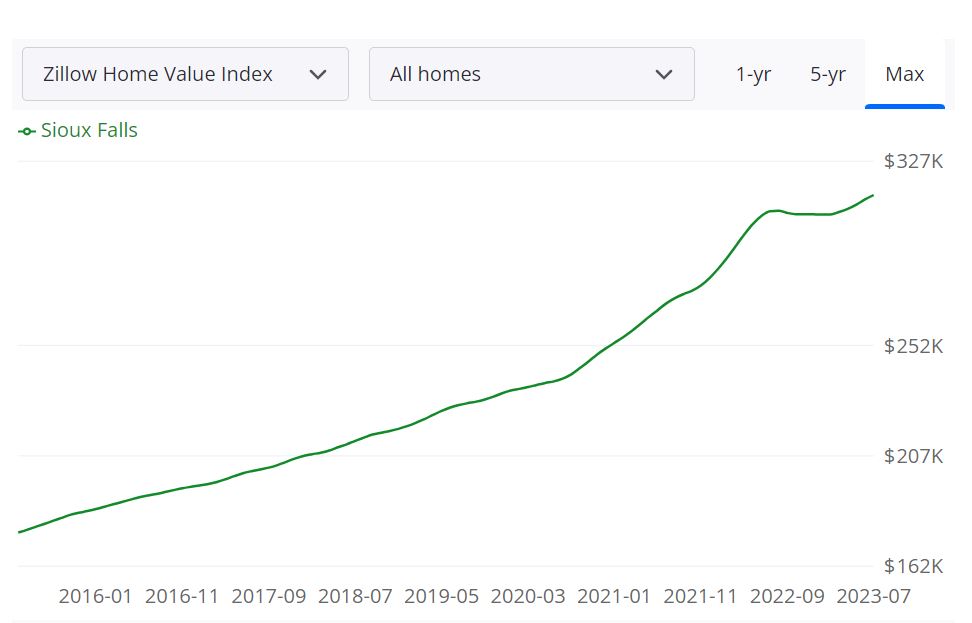 Sioux Falls Housing Market Forecast