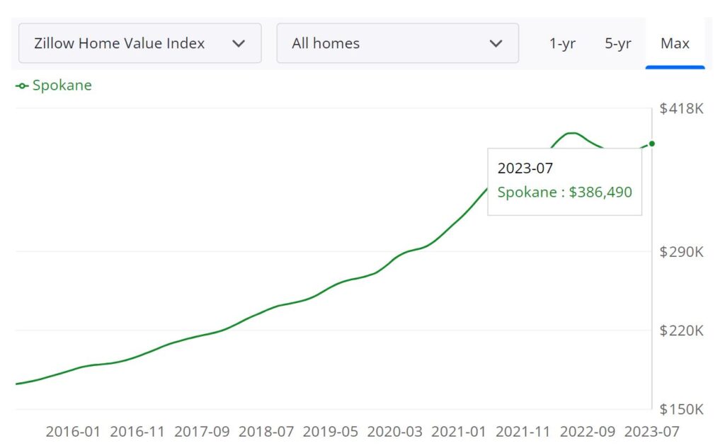 Spokane Housing Market: Prices, Trends, Forecast 2023