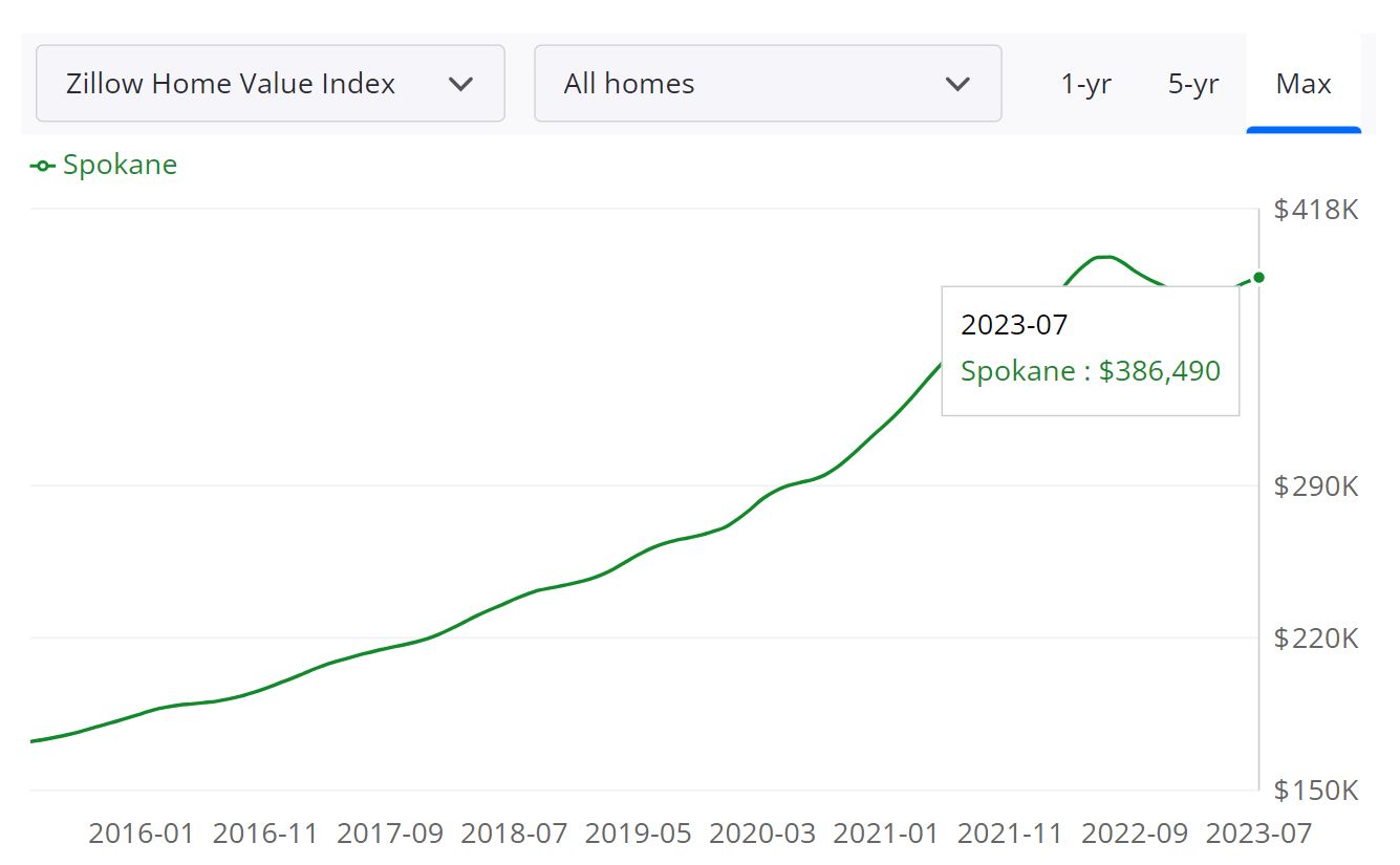 Spokane Housing Market Forecast