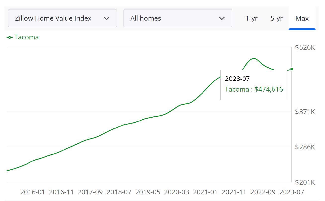 Tacoma Housing Market Forecast