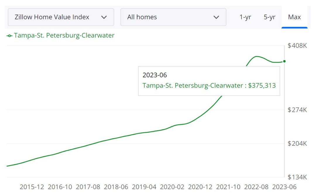 Tampa Housing Market: Prices, Trends, Forecast 2023