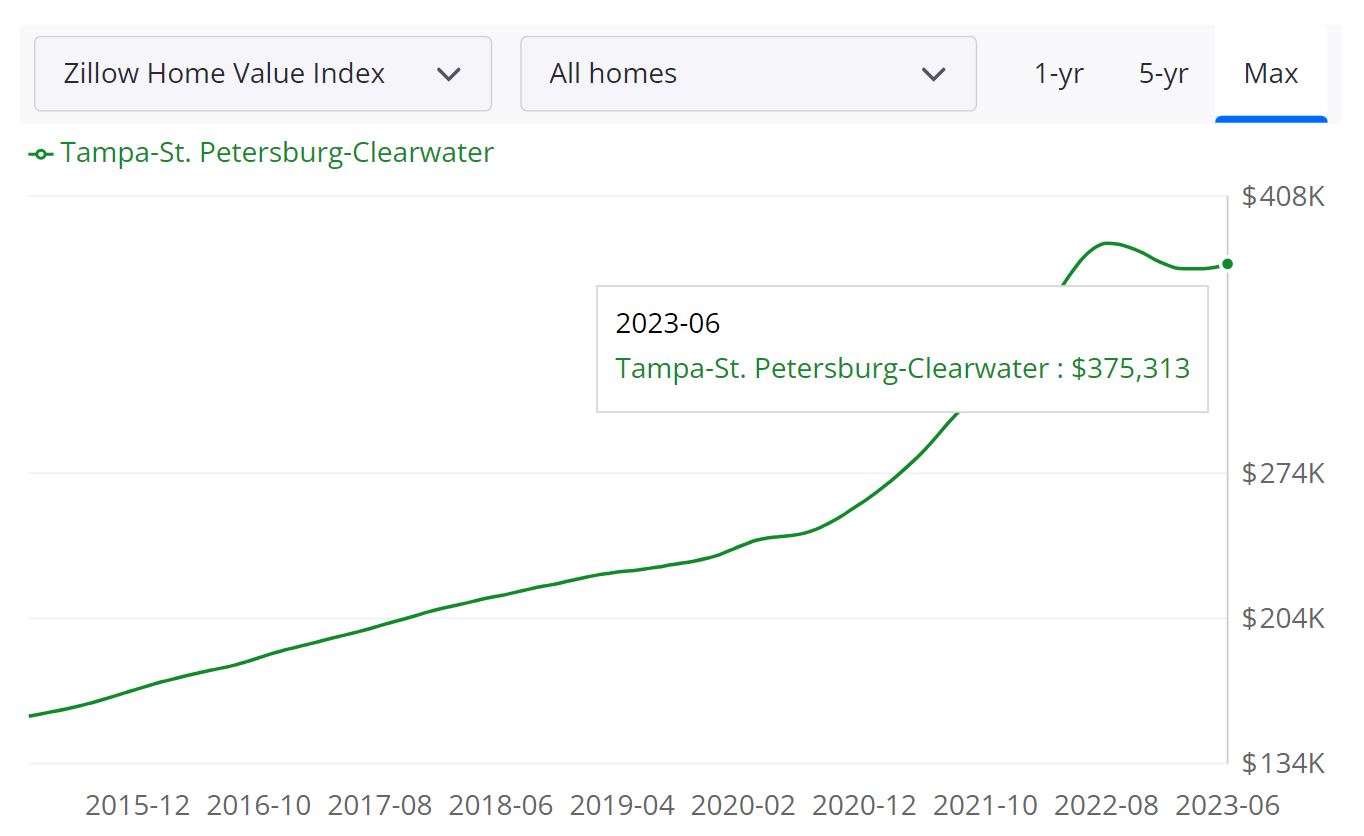 Tampa Housing Market Forecast