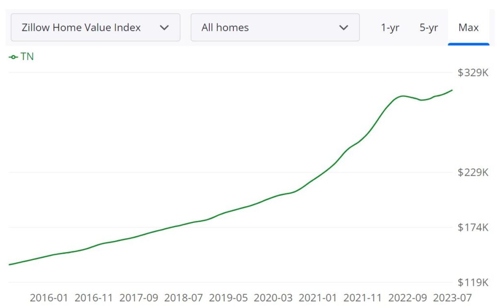 Tennessee Housing Market Prices, Trends, Forecast 2023