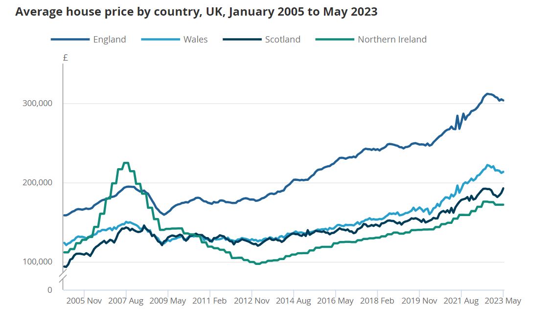 UK House Price Trends