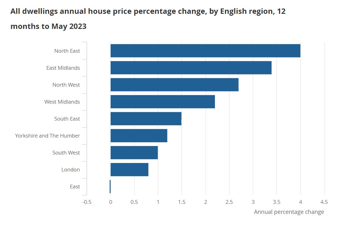 UK Home Prices