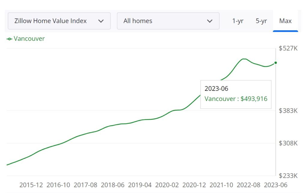 Vancouver WA Housing Market Prices, Trends, Forecast 2023