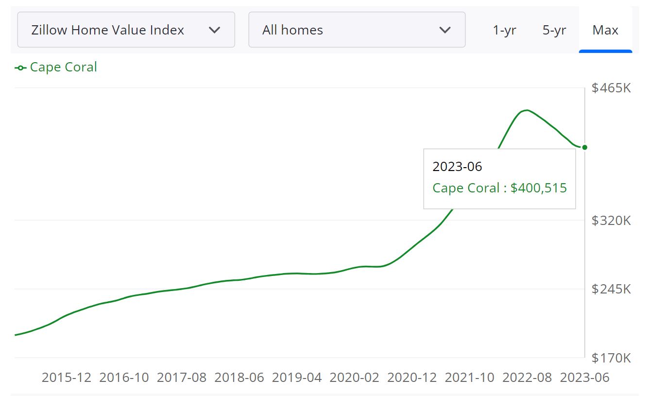 Cape Coral Housing Market Forecast