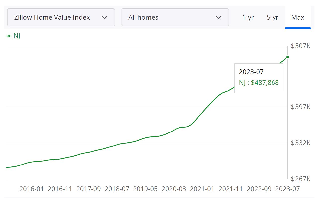 New Jersey Housing Market Forecast