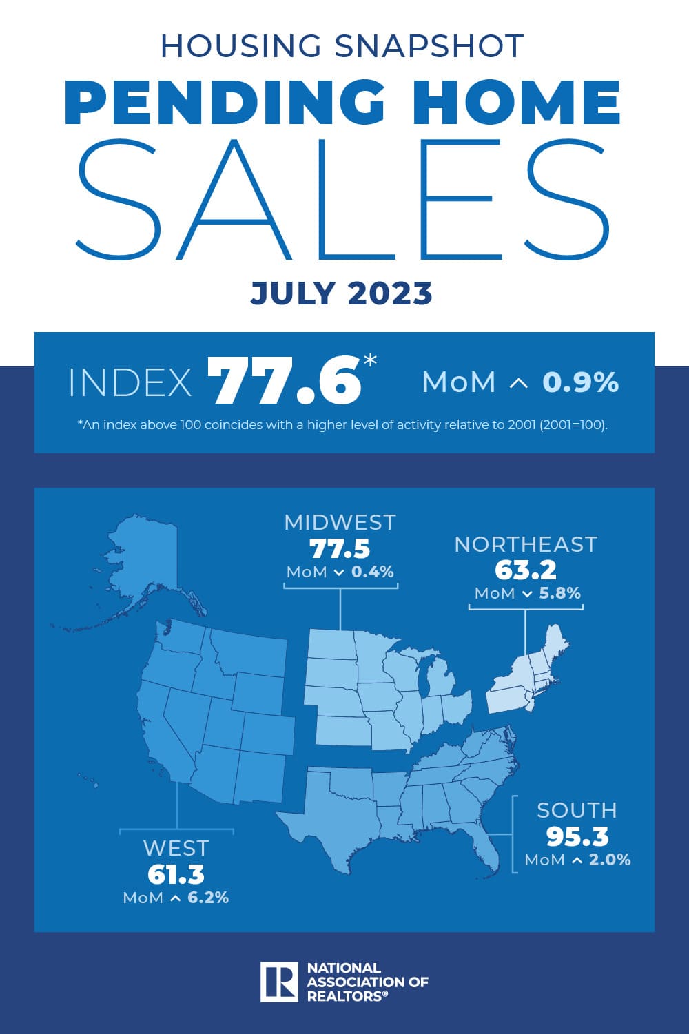 Pending Home Sales
