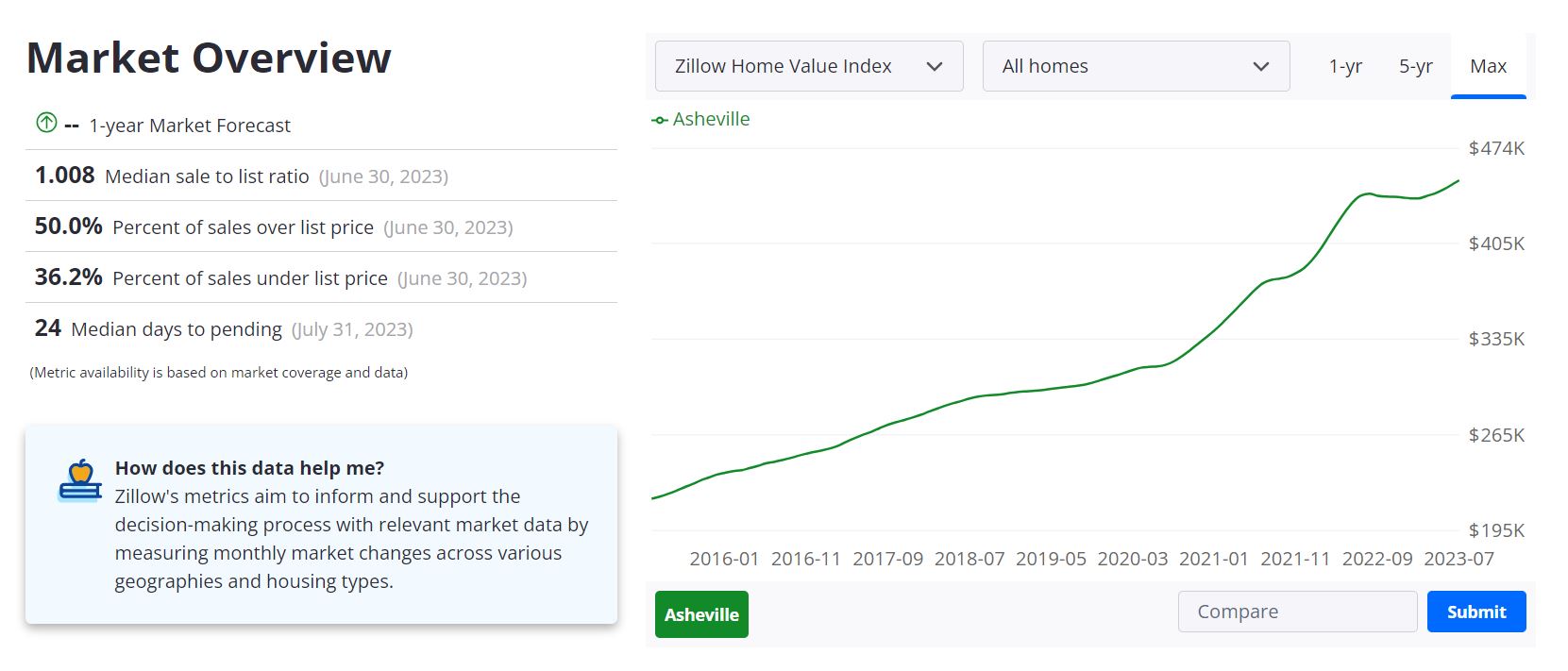 Asheville Housing Market Forecast 2023-2024