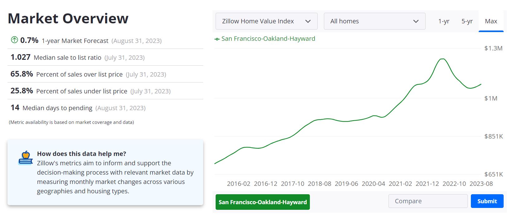 Bay Area Housing Market Forecast