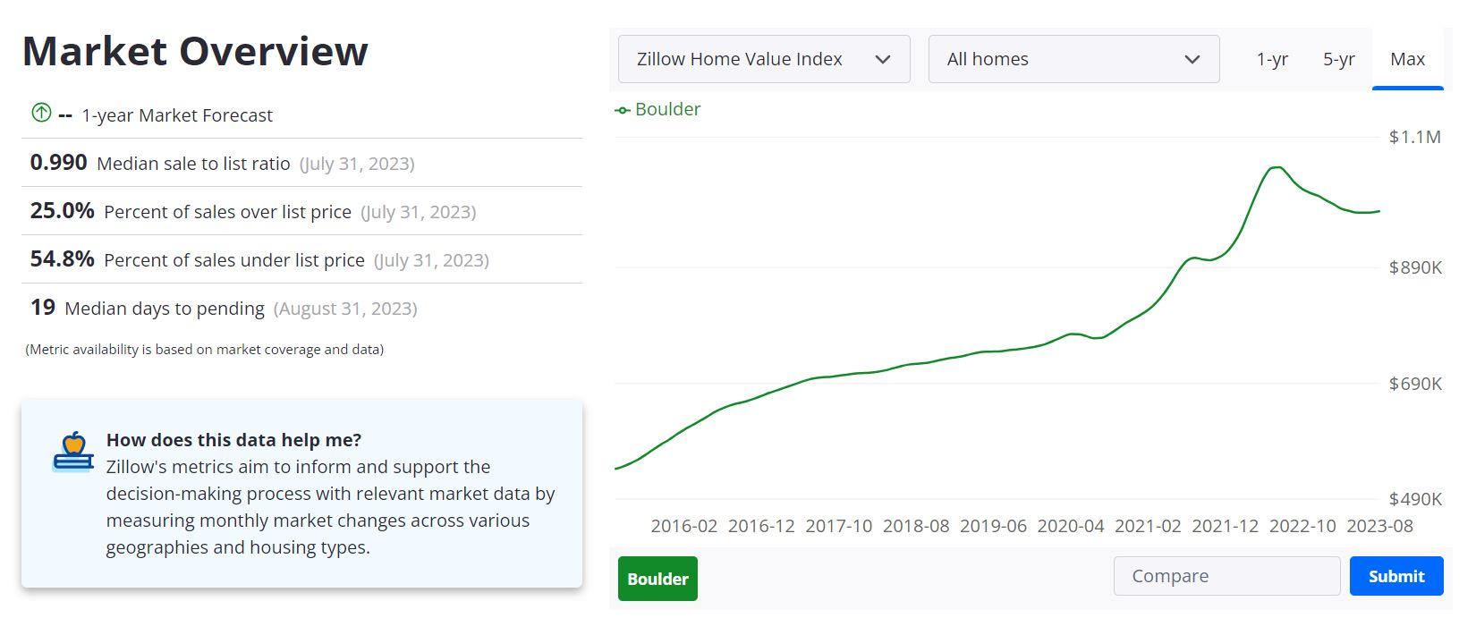 Boulder Housing Market Forecast 2023-2024