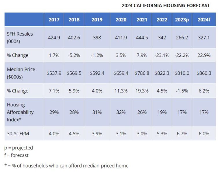 California Housing Market Trends and Forecast for 2024