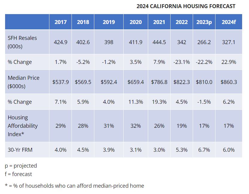 California Housing Market Forecast 2024