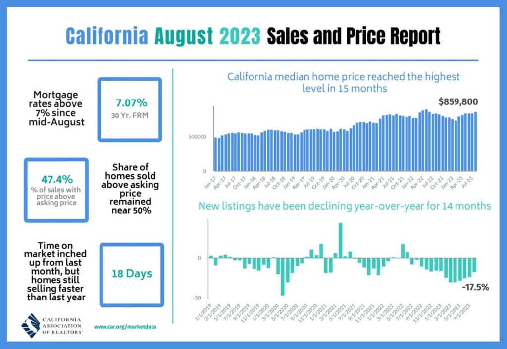 California Housing Market Prices, Trends, Forecast 2023