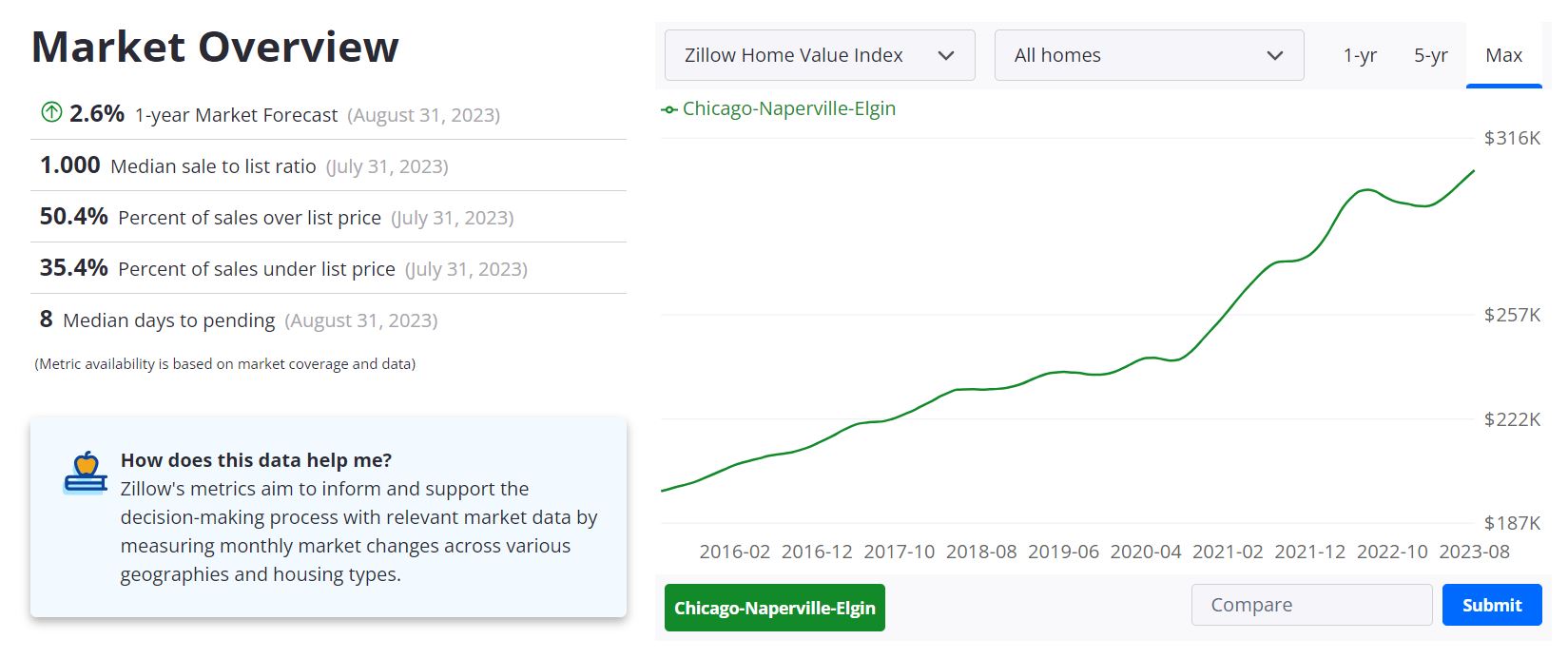 Chicago Housing Market Forecast 2023-2024