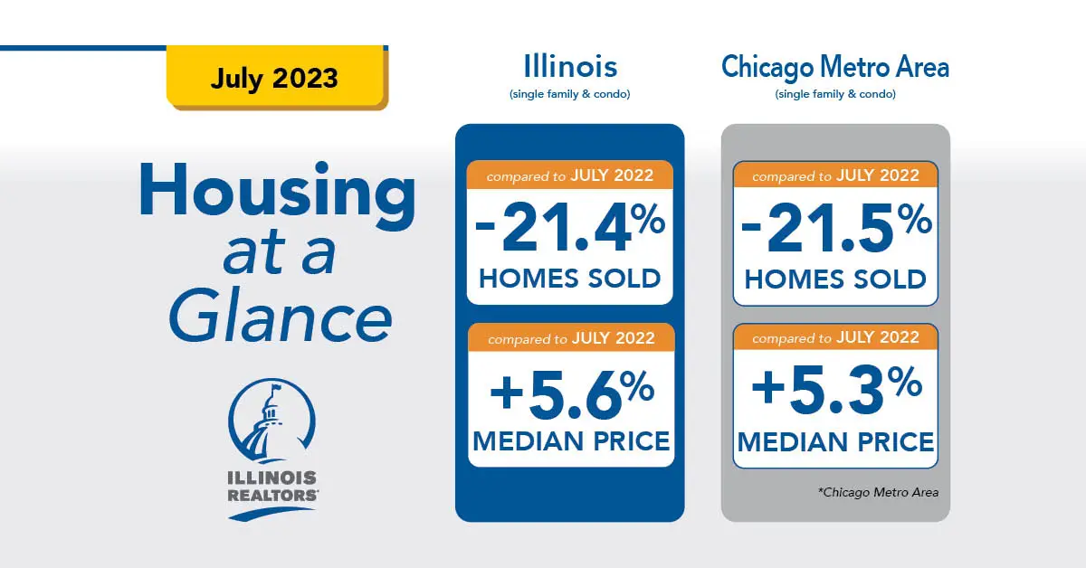 Chicago Housing Market Trends