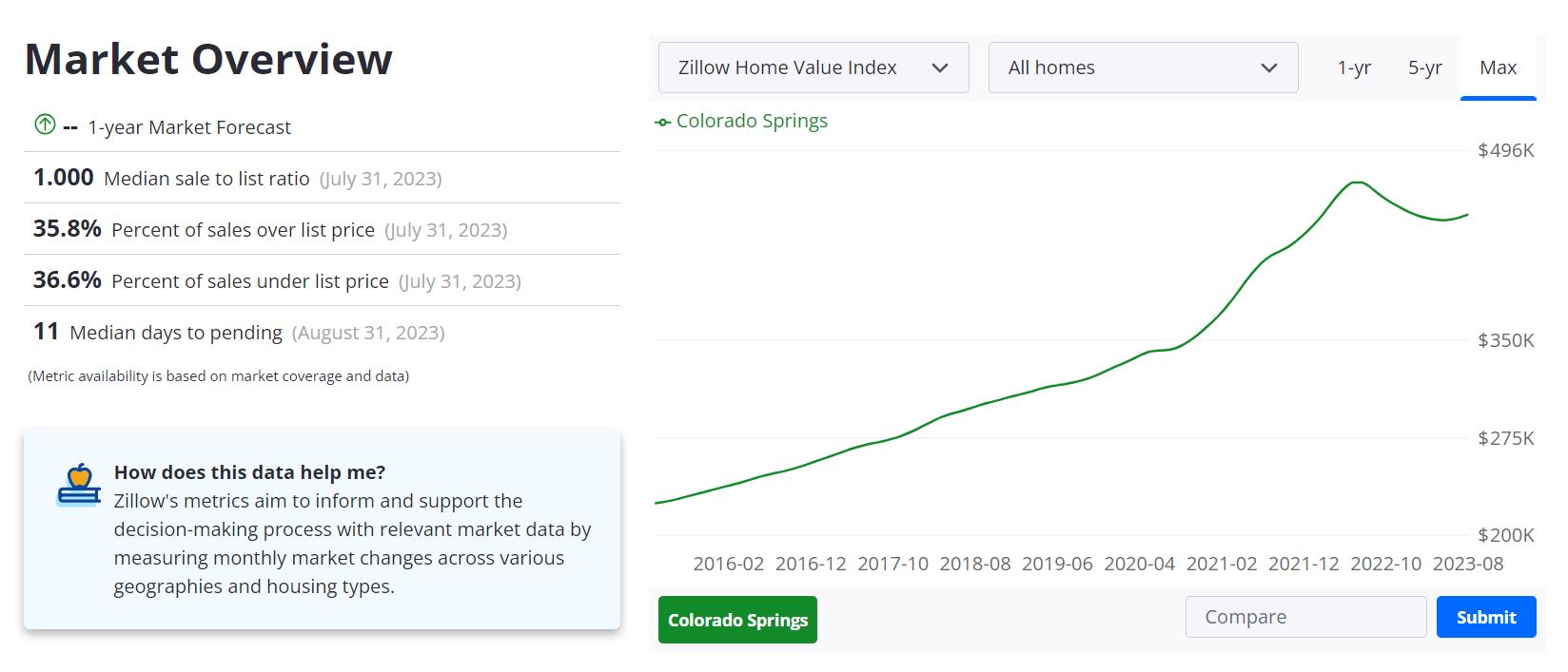 Colorado Springs Housing Market Forecast 2023-2024
