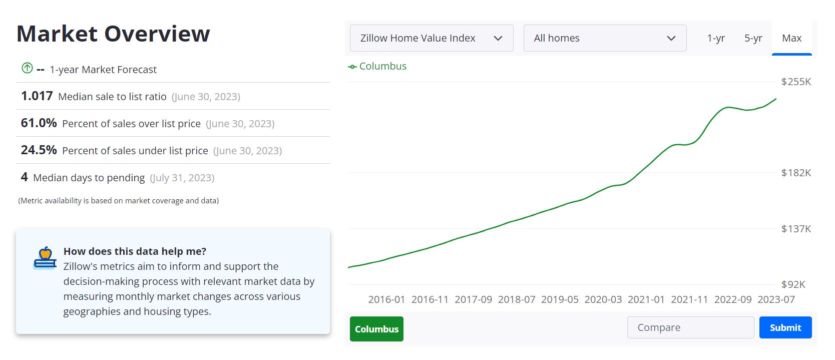 Columbus Housing Market Prices, Trends, Forecast 2023