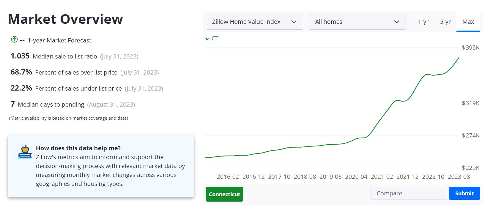 Connecticut Housing Market Forecast 2023-2024