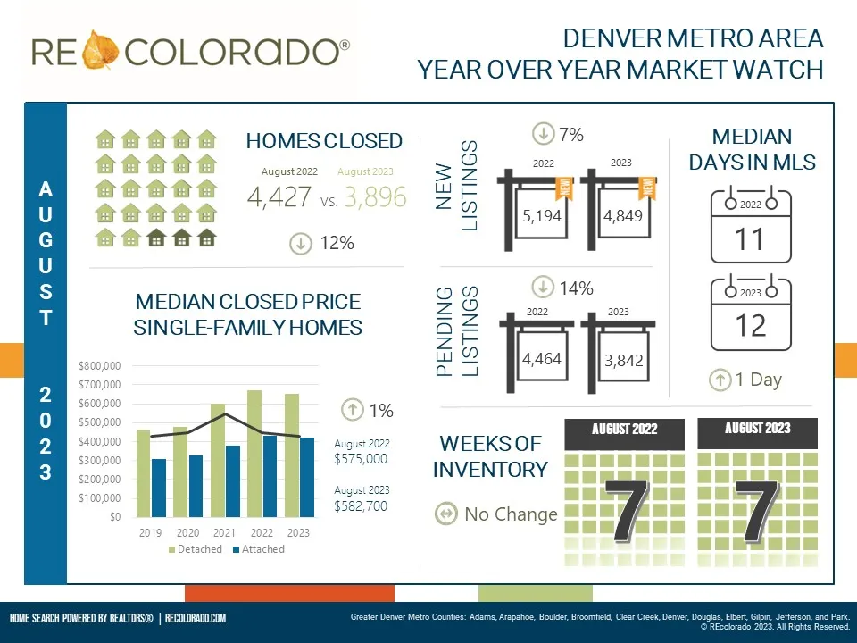 Denver Housing Market Trends