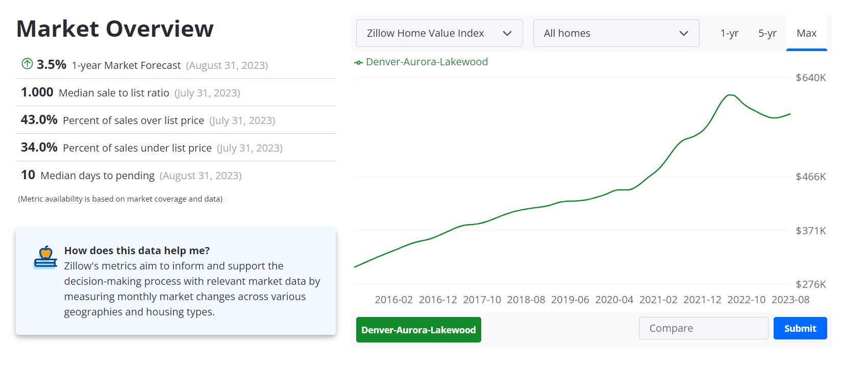 Denver Housing Market Forecast 2023-2024