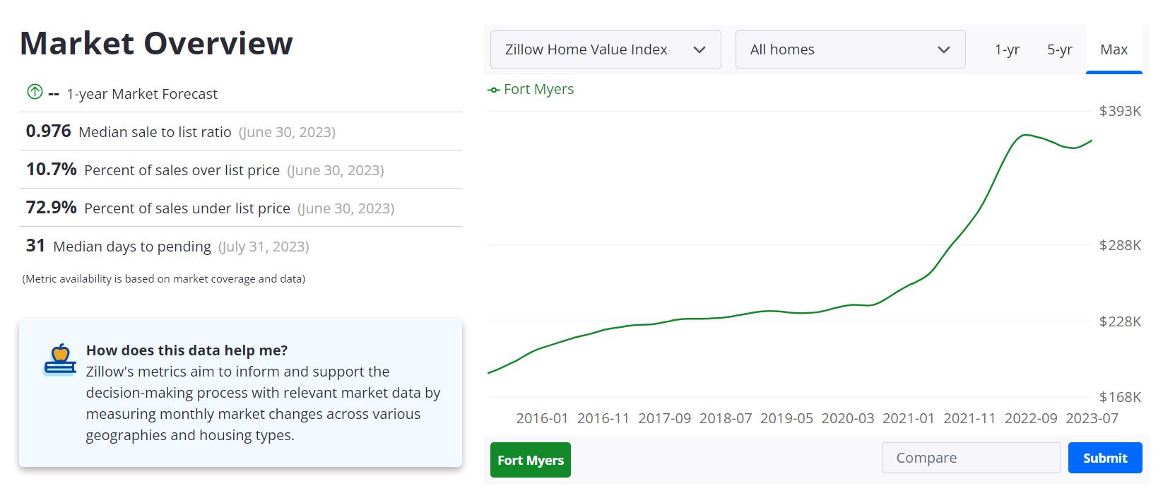 Fort Myers Housing Market Forecast 2023-2024