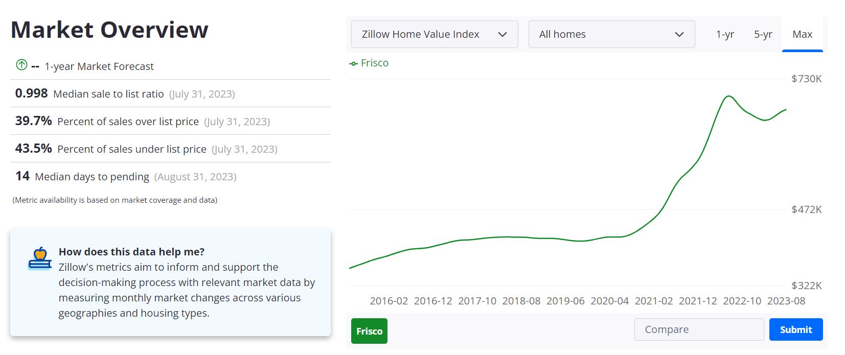 Frisco Housing Market Forecast 2023-2024