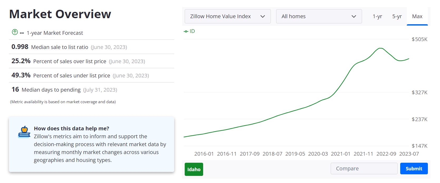 Idaho Housing Market Forecast 2023-2024