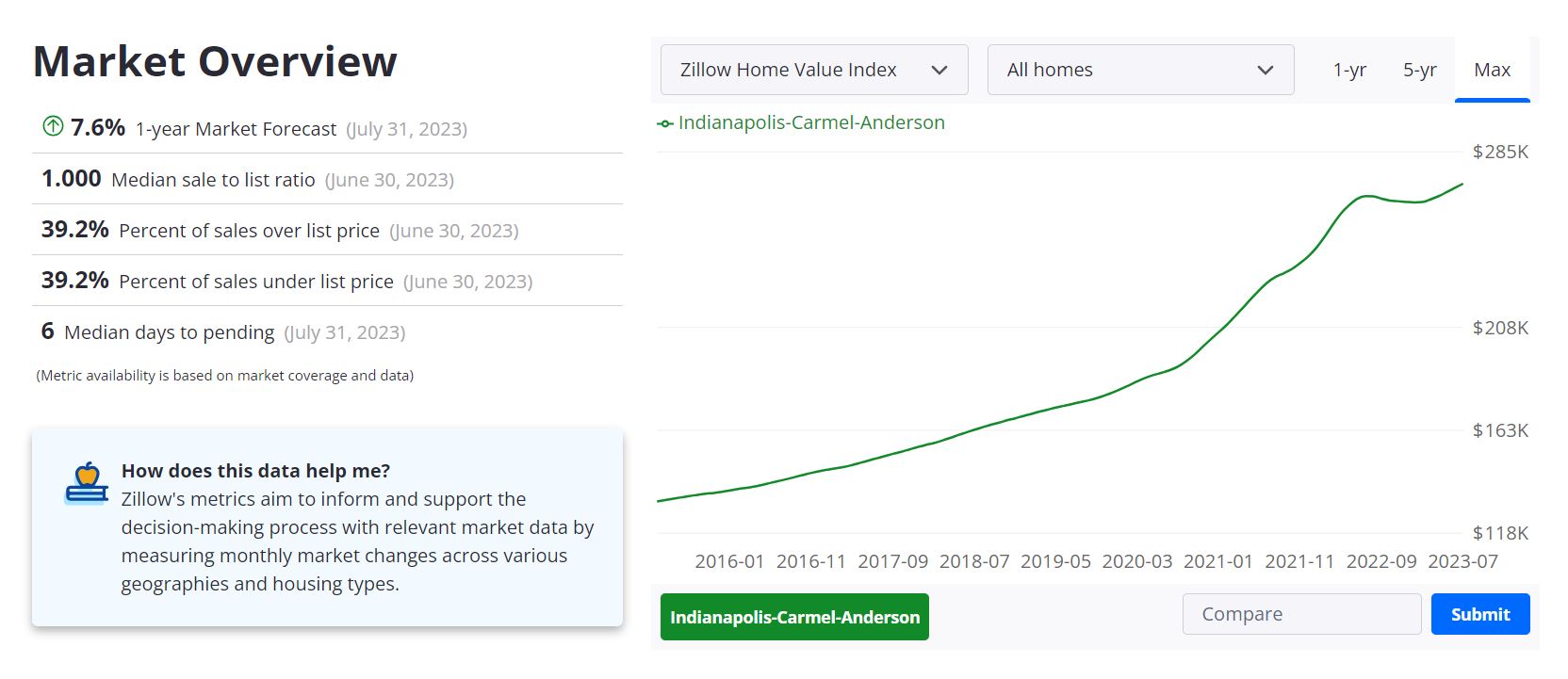 Indianapolis Housing Market Forecast 2023-2024