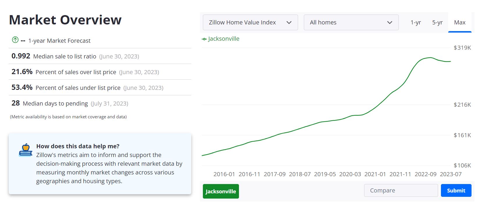 Jacksonville Housing Market Prices, Trends, Forecast 2023
