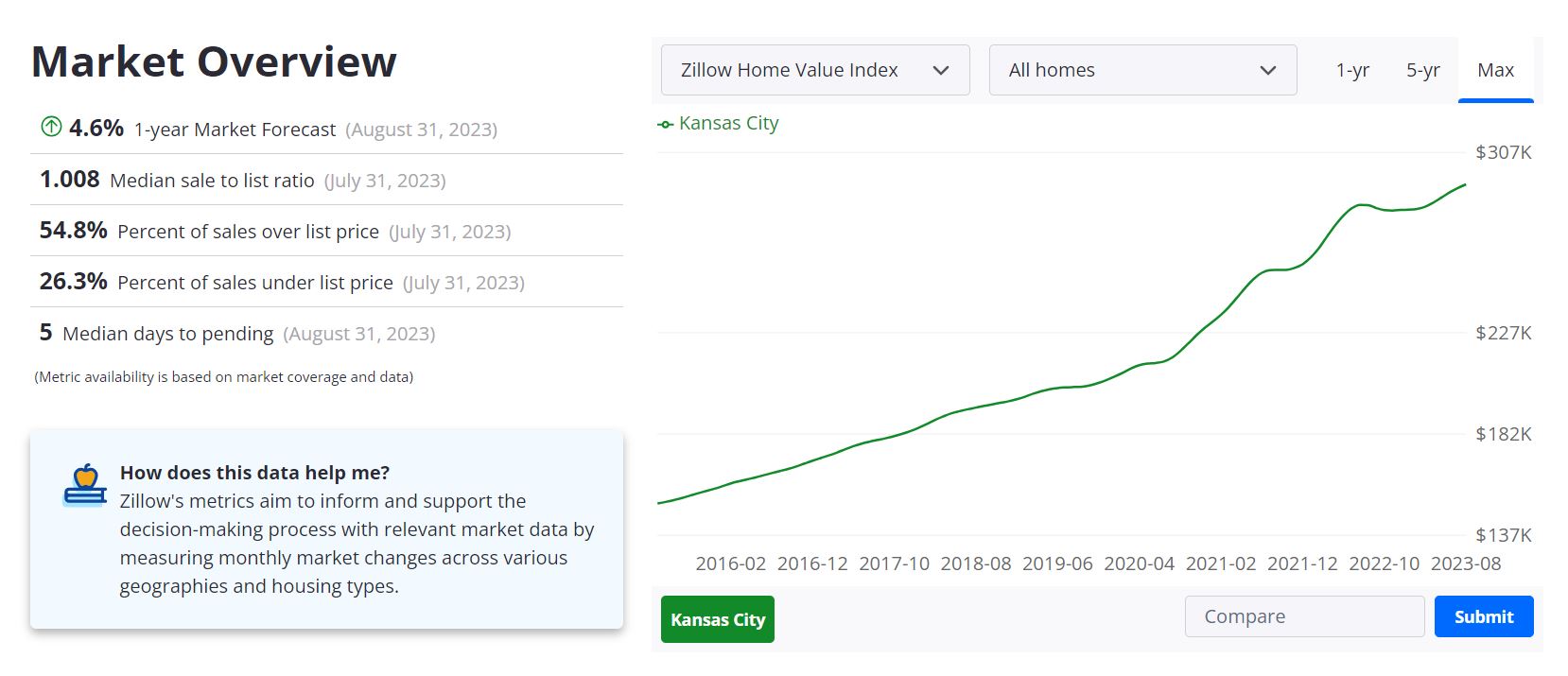 Kansas City, MO Housing Market Forecast 2023-2024