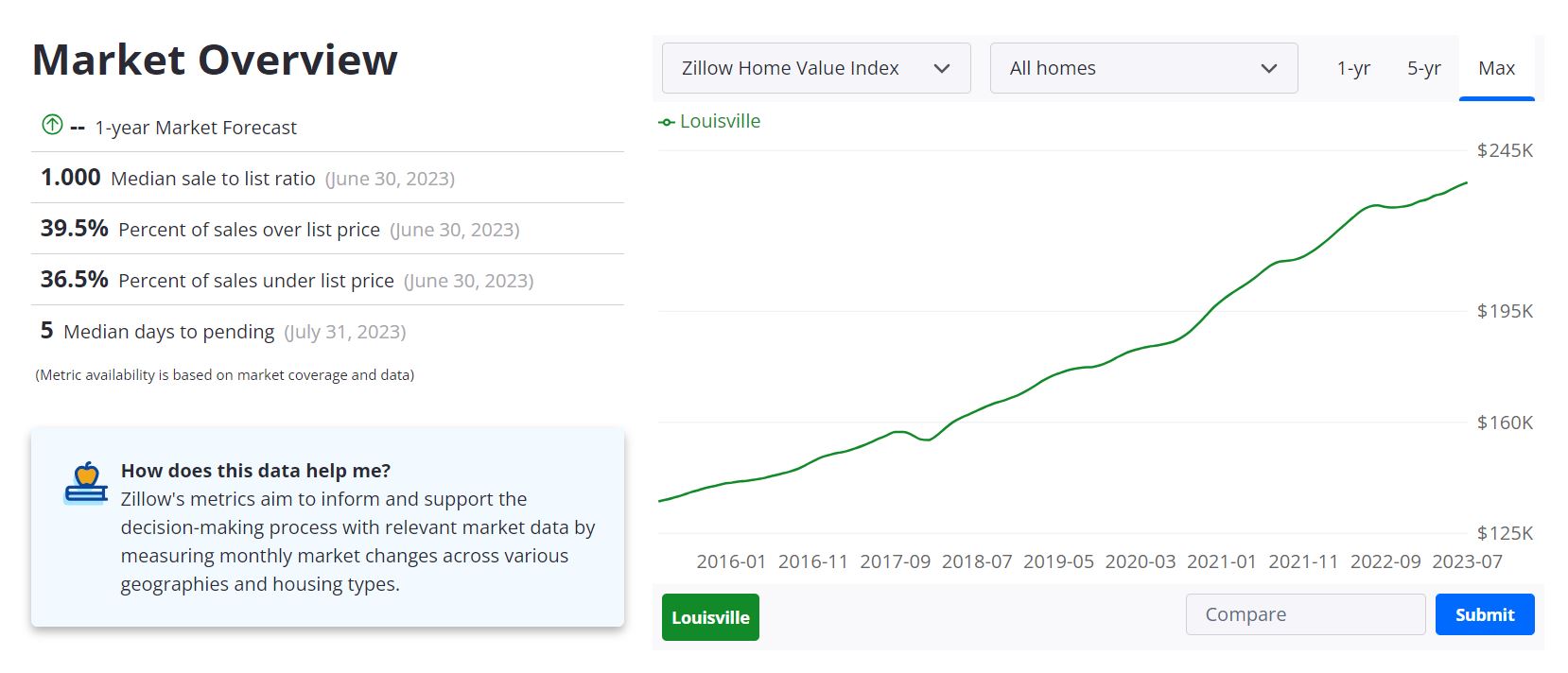 Louisville Real Estate Market Forecast 2023-2024