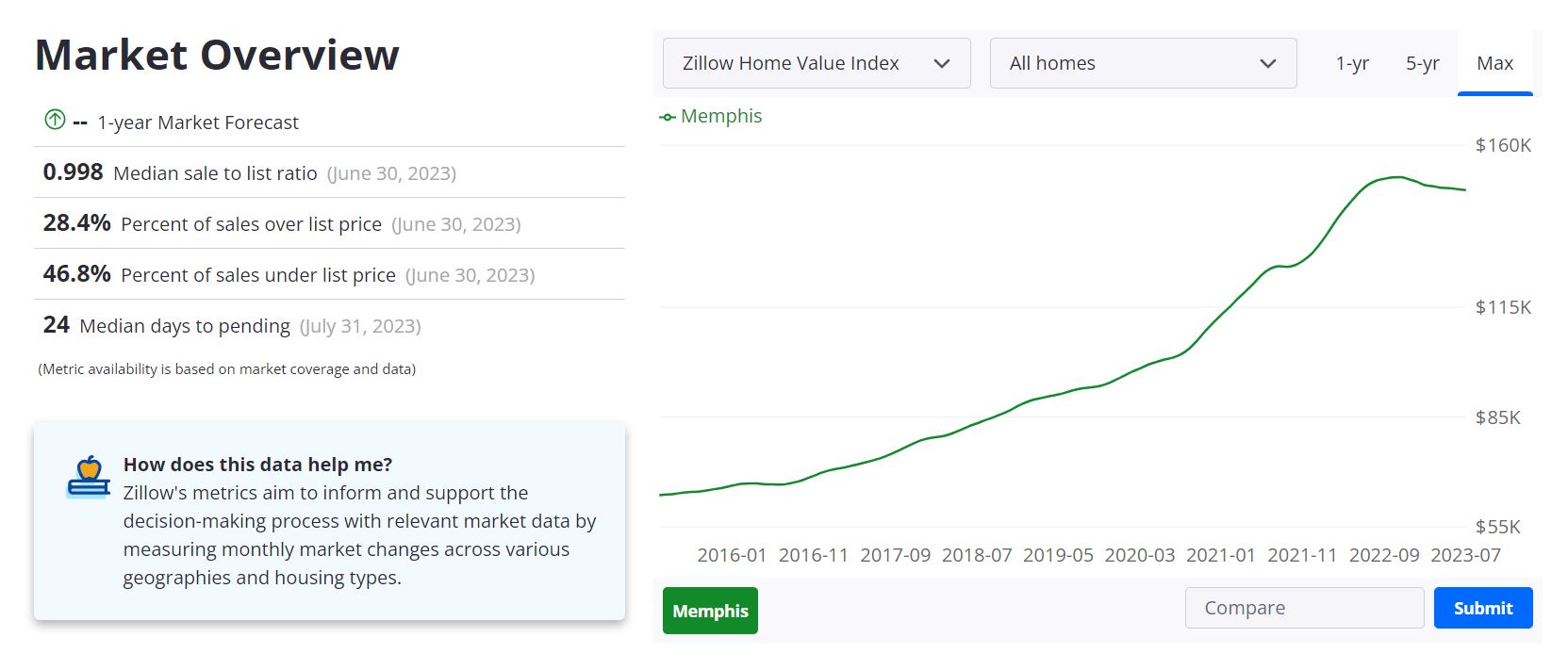 Memphis Housing Market Forecast 2023-2024