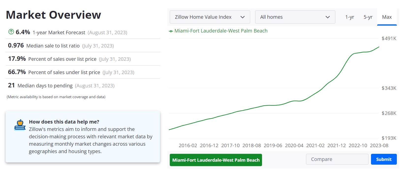 Miami Housing Market Prices, Trends, Forecast 2023
