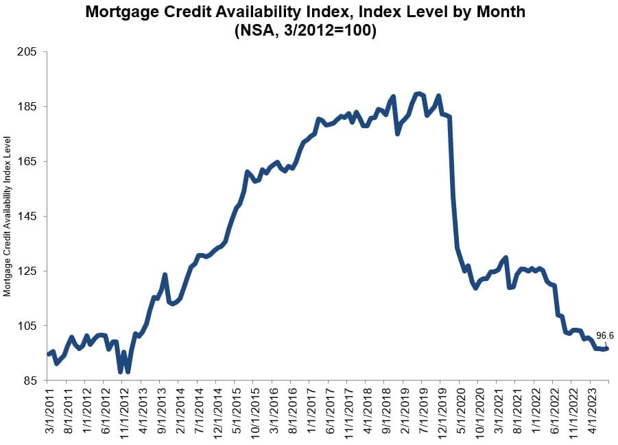 Mortgage credit availability