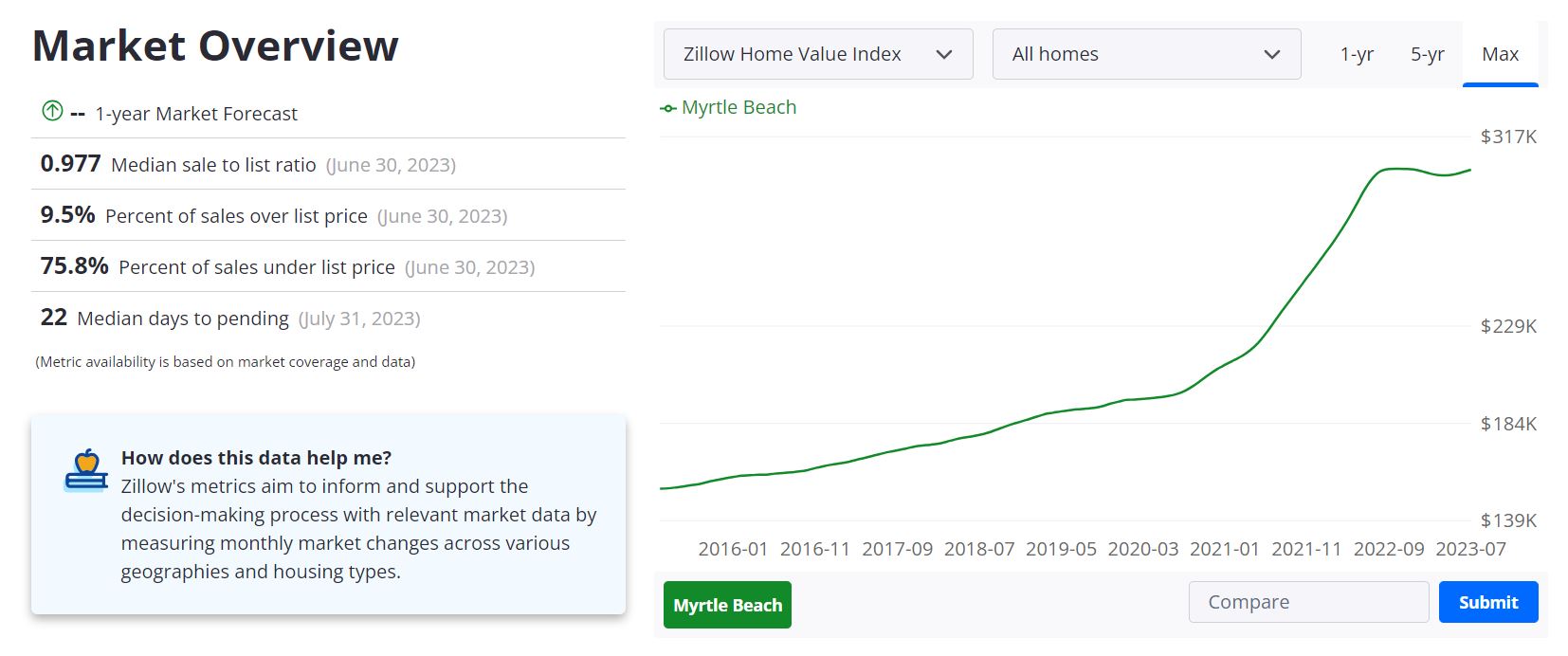 Myrtle Beach Housing Market Forecast 2023-2024