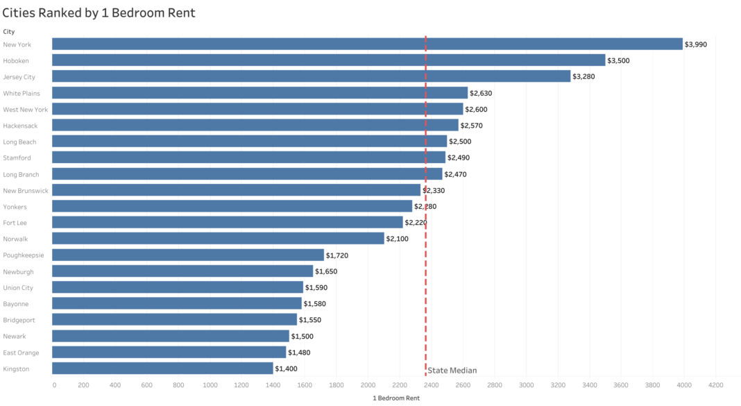 NYC Rental Market Trends