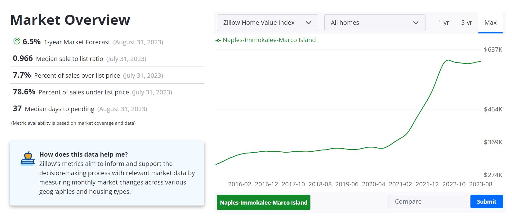 Naples Housing Market Forecast 2023-2024