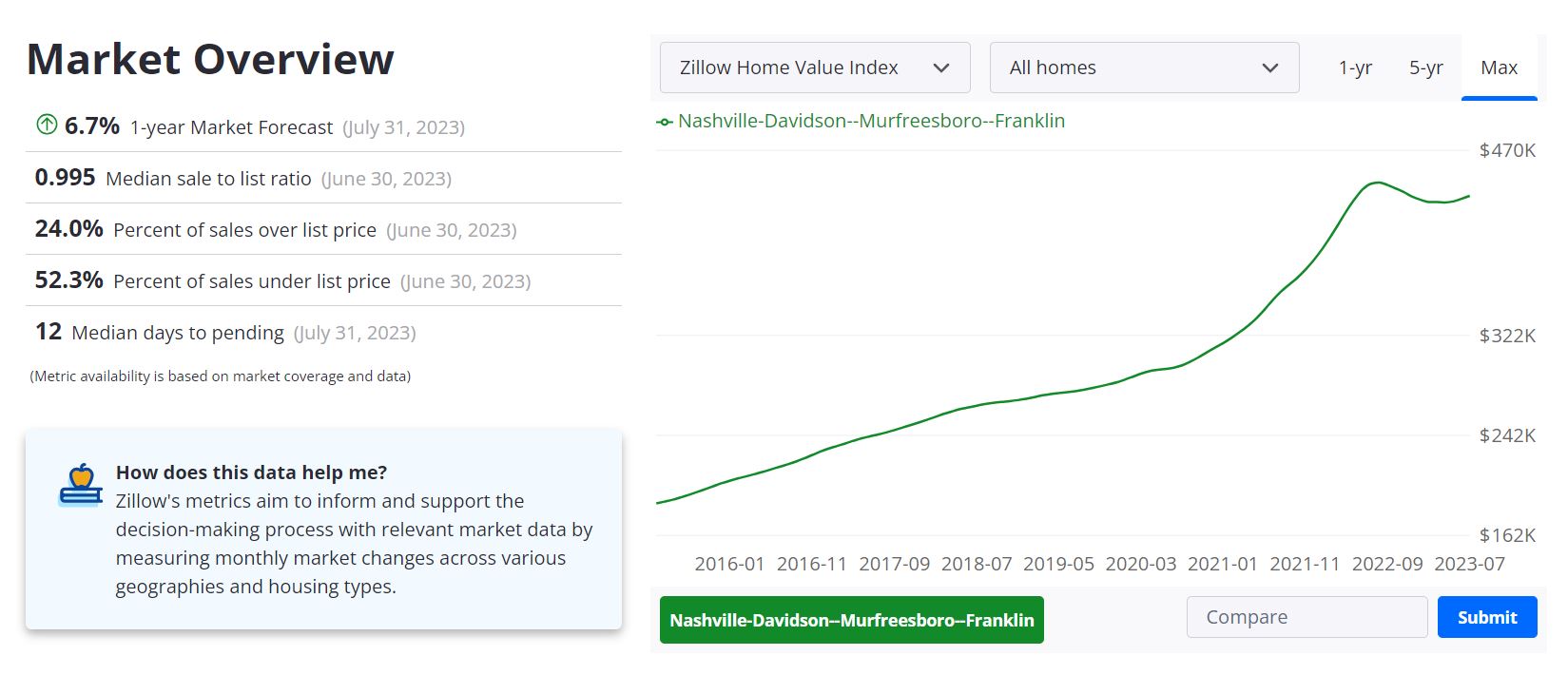 Nashville Housing Market Forecast 2023-2024