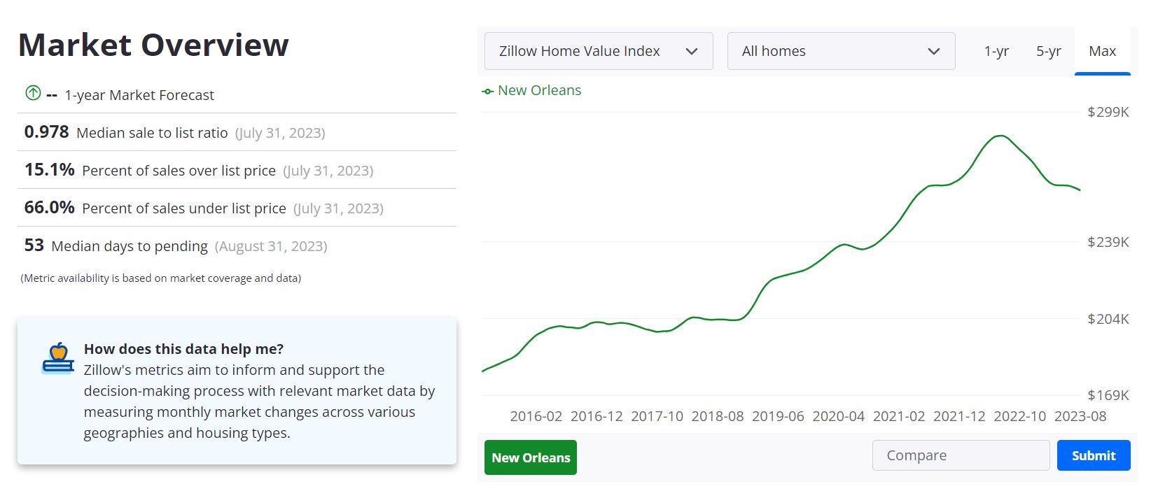 New Orleans Housing Market Forecast 2023-2024