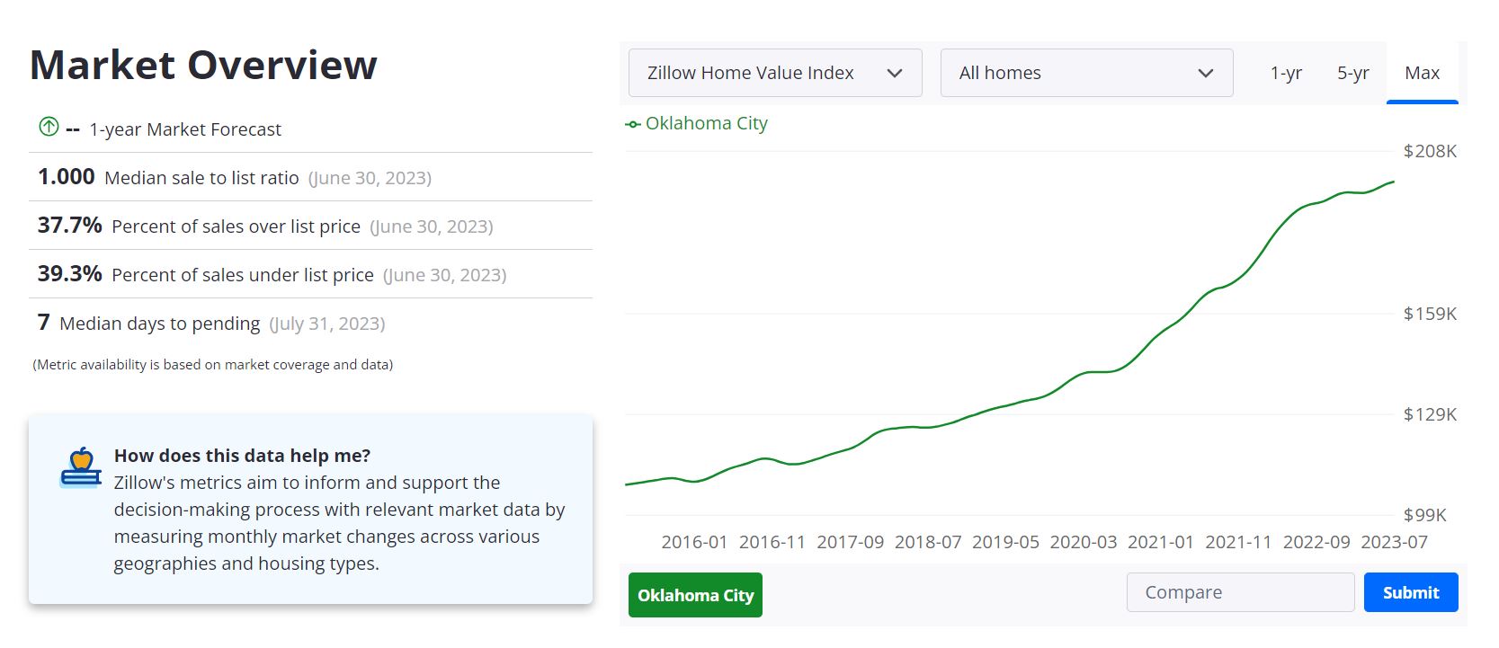 Oklahoma City Housing Market Forecast 2023-2024