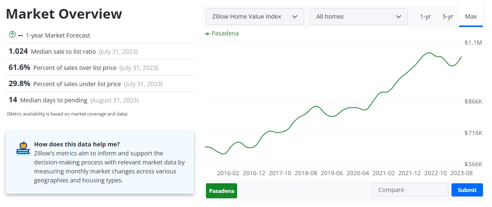 Pasadena Housing Market Forecast 2023-2024