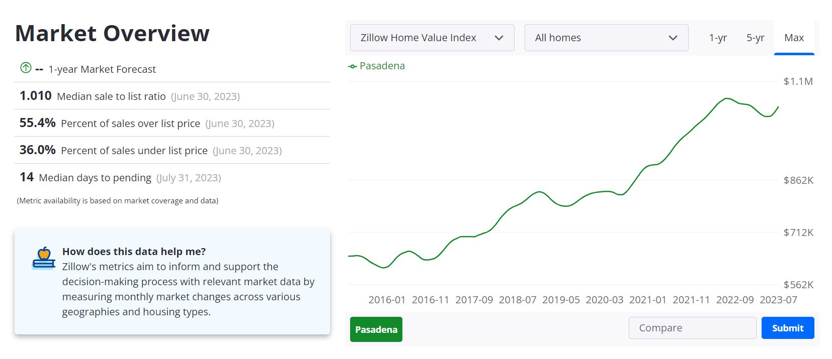 Pasadena Housing Market Forecast 2023-2024