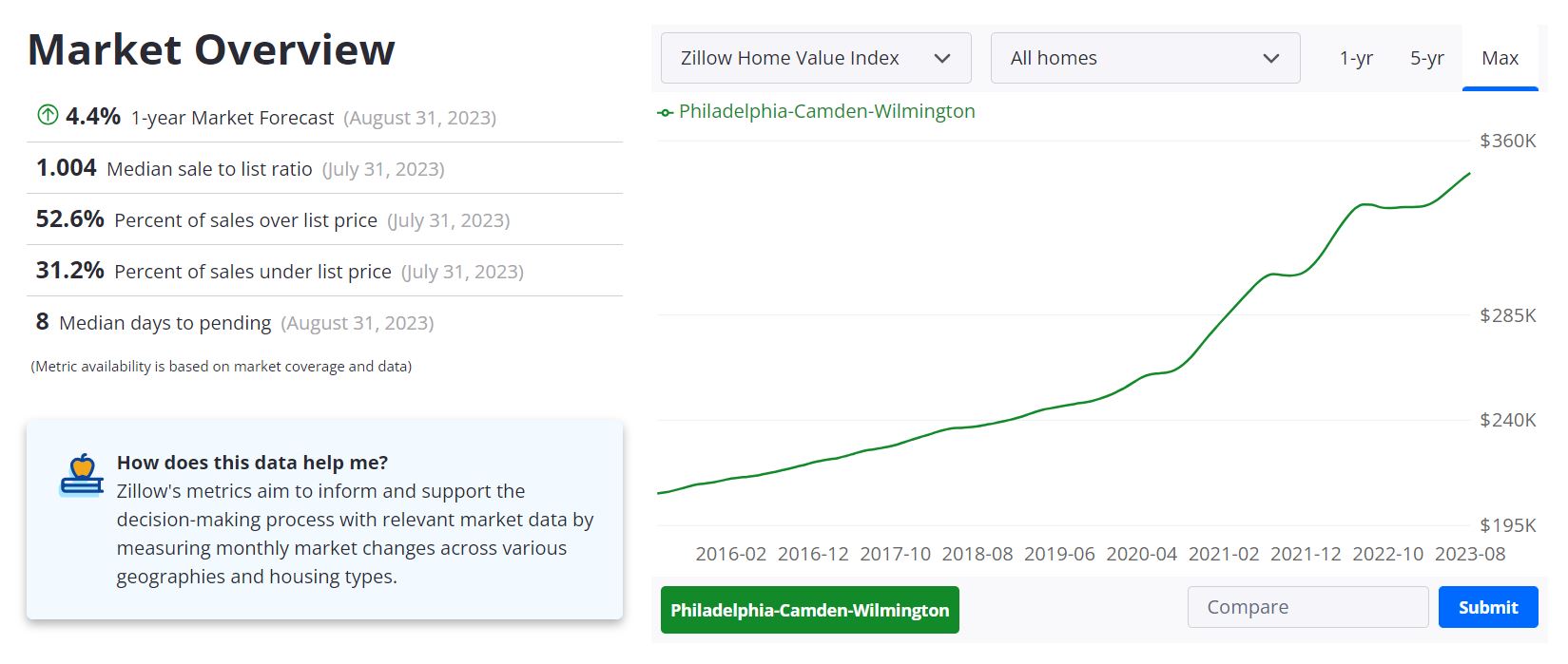 Philadelphia Housing Market Forecast 2023-2024