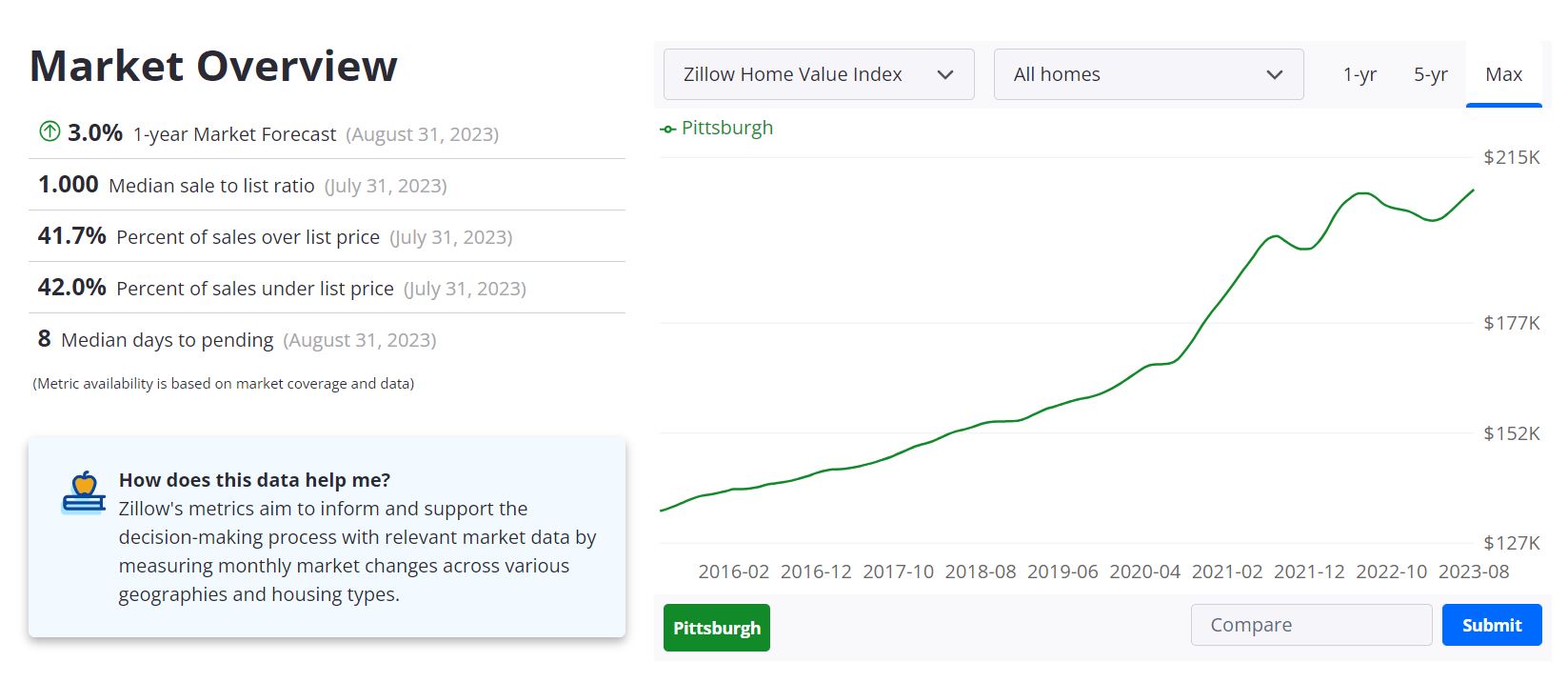 Pittsburgh Housing Market Prices, Trends, Forecast 2023