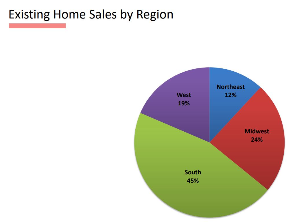 Real Estate Housing Market Trends