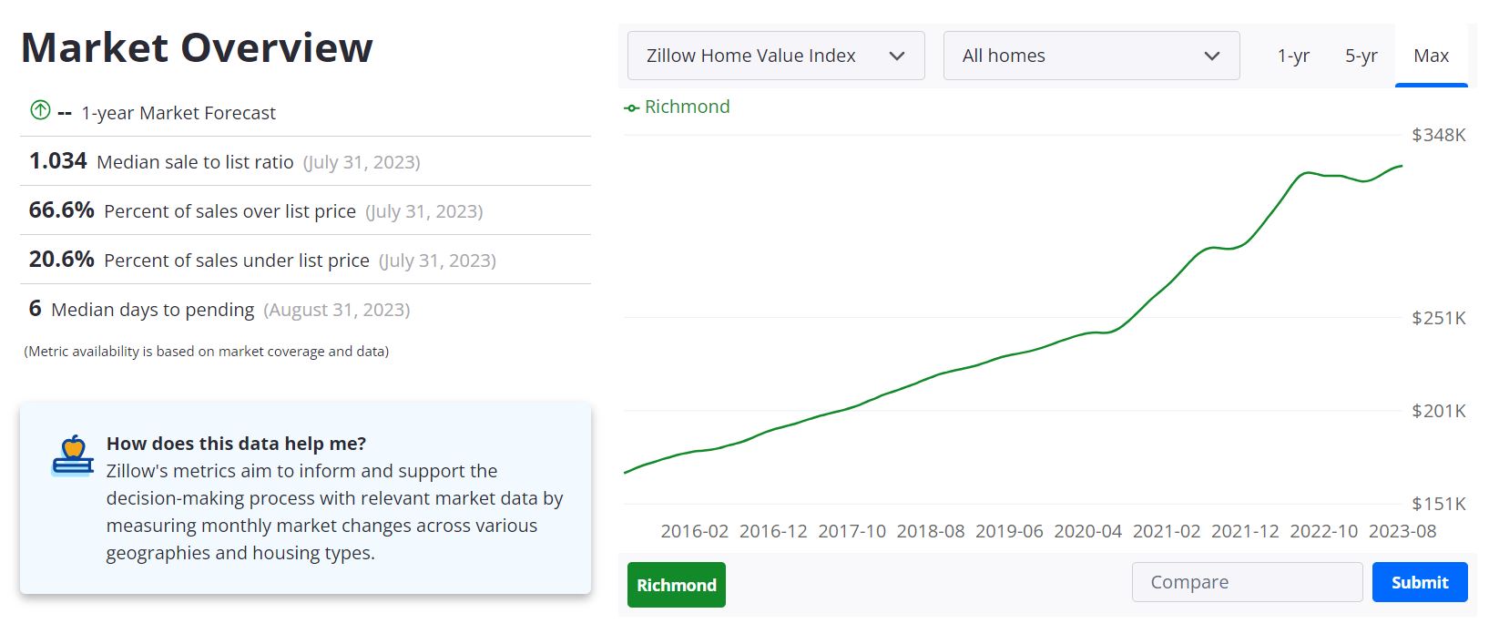 Richmond VA Housing Market Forecast 2023-2024