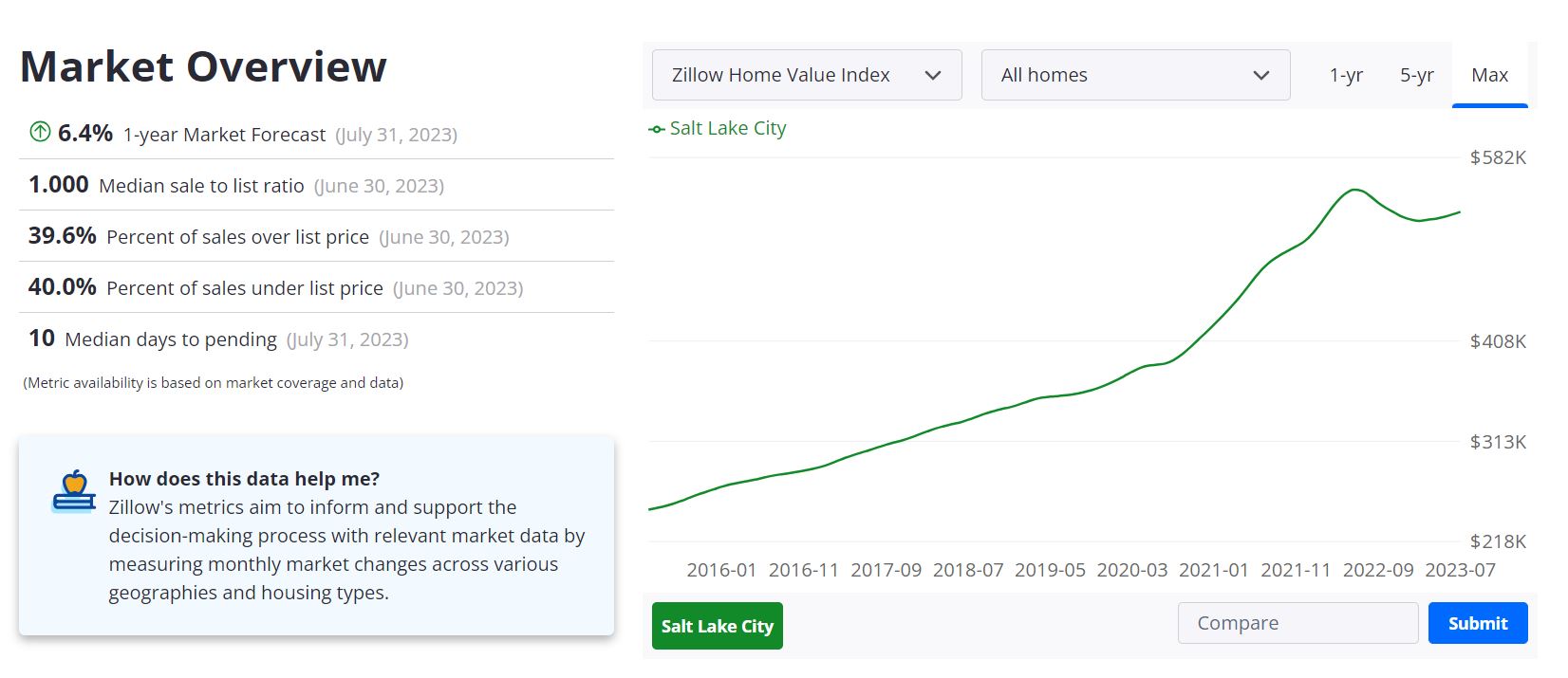 Salt Lake City Housing Market Forecast 2023-2024