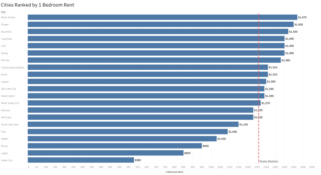 Salt Lake City Metro Area Rent Report